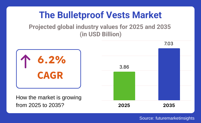The Bulletproof Vests Market